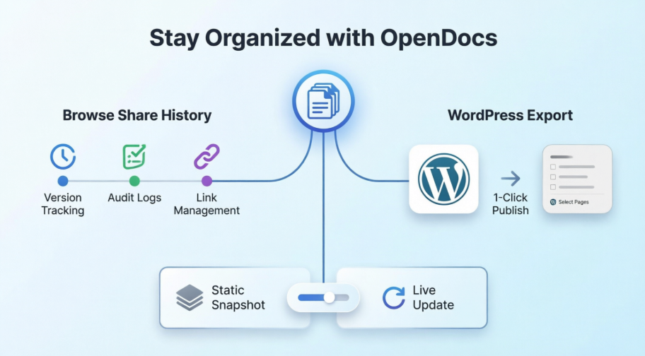 Un guide d’utilisateur réel sur l’historique des partages Visual Paradigm OpenDocs et la publication WordPress
