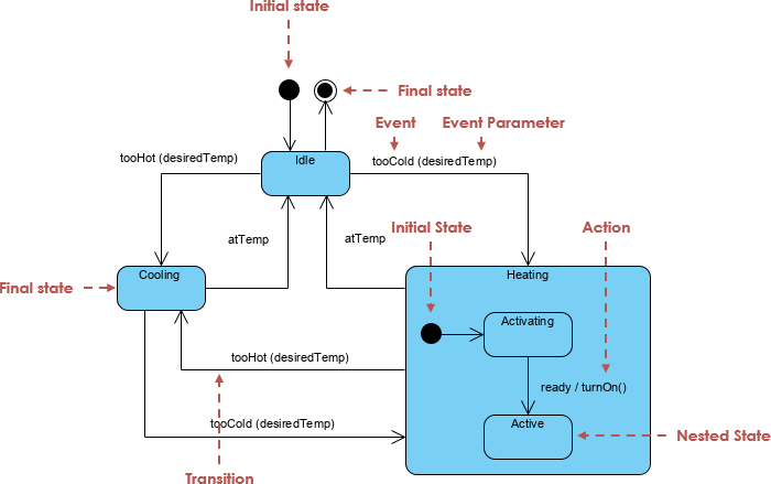 Studi Kasus Komprehensif tentang Diagram State UML untuk Sistem Kontrol Suhu