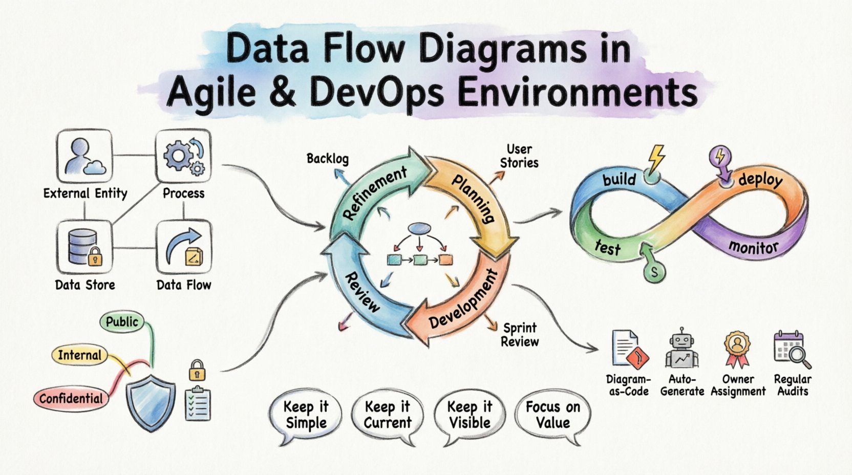アジャイル＆DevOps環境におけるデータフロー図の説明
