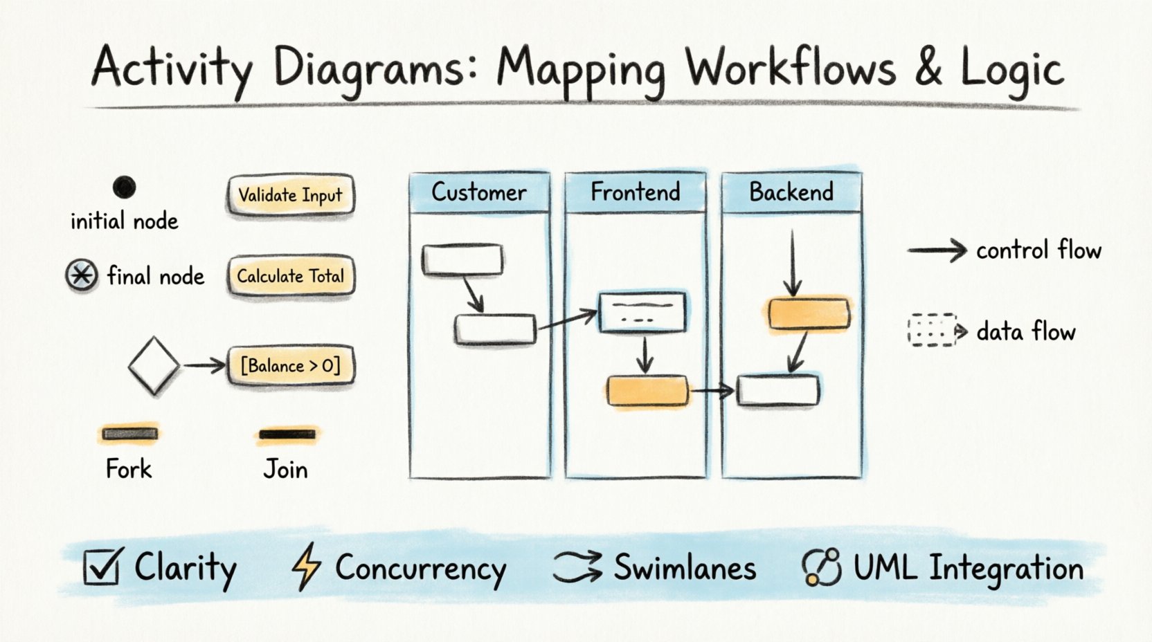 Activity Diagrams: Mapping Workflows and Logic Activity Diagrams: Mapping Workflows and Logic