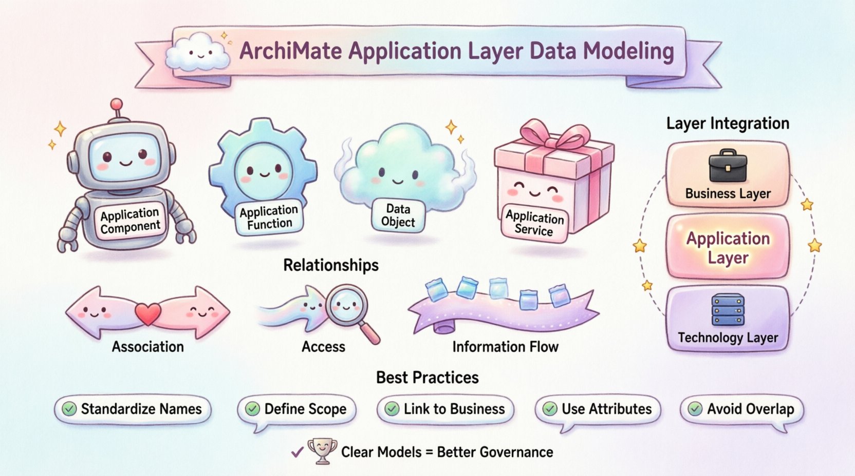 Kawaii-style infographic summarizing ArchiMate Application Layer data modeling: cute icons for Application Components, Functions, Data Objects, and Services; relationship types (Association, Access, Information Flow); best practices checklist; and layer integration diagram connecting Business, Application, and Technology Layers in soft pastel colors with rounded kawaii design elements