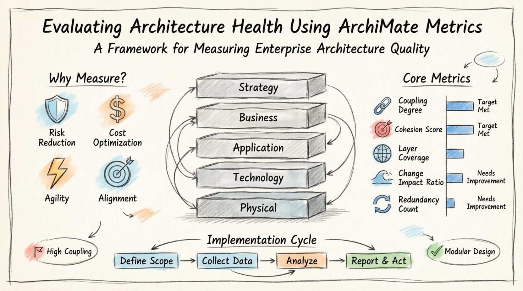 Hand-drawn infographic summarizing how to evaluate enterprise architecture health using ArchiMate metrics, showing the five ArchiMate layers (Strategy, Business, Application, Technology, Physical), five core metrics (Coupling Degree, Cohesion Score, Layer Coverage, Change Impact Ratio, Redundancy Count) with target states, implementation steps, and key red/green flags for architecture assessment