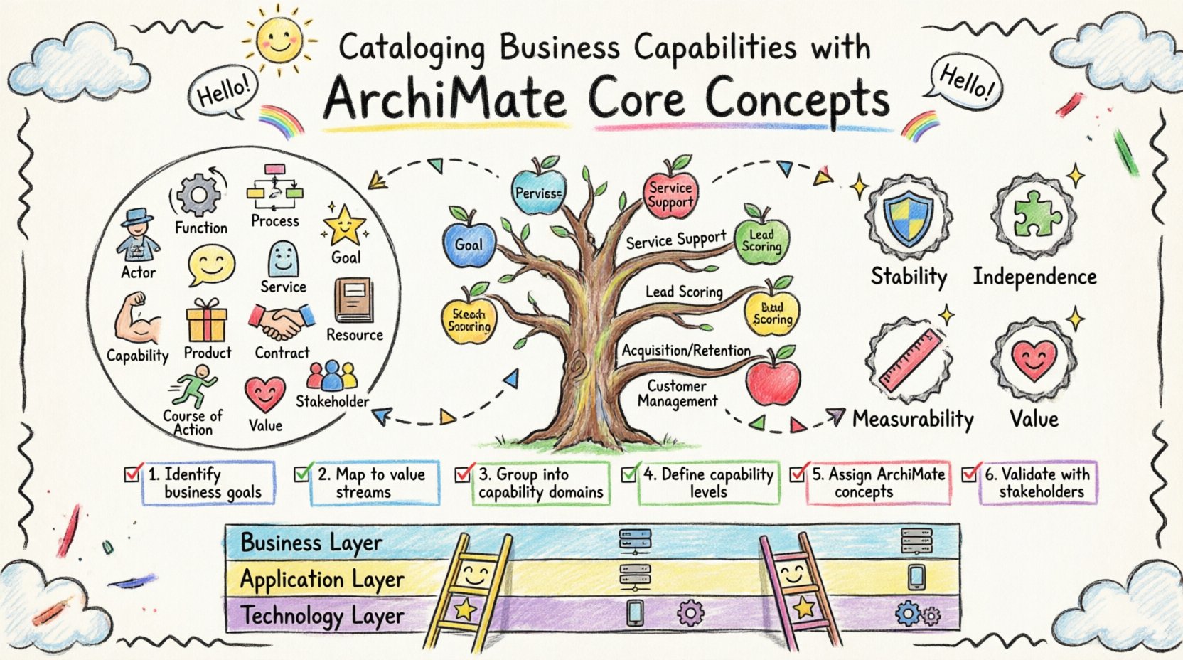 Child-style crayon drawing infographic summarizing how to catalog business capabilities using ArchiMate core concepts, featuring a colorful 4-level hierarchy tree, 12 business layer icons as friendly characters, capability characteristics as superhero badges, 6-step implementation checklist, and Business-Application-Technology layer integration diagram in playful hand-drawn aesthetic