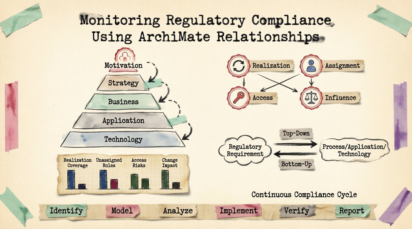Infographic illustrating how to monitor regulatory compliance using ArchiMate relationships, featuring the five ArchiMate layers (Motivation, Strategy, Business, Application, Technology), key relationship types (Realization, Assignment, Access, Influence), bidirectional traceability flows, compliance health metrics, and a continuous improvement cycle, styled with decorative washi tape borders and stamp-effect icons on a kraft paper background