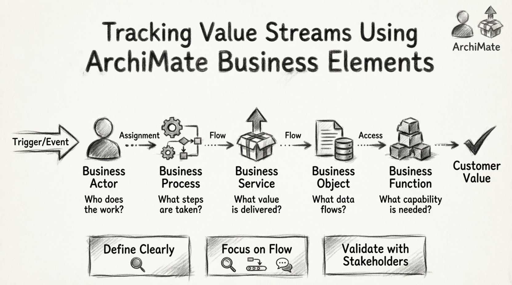 Tracking Value Streams Using ArchiMate Business Elements
