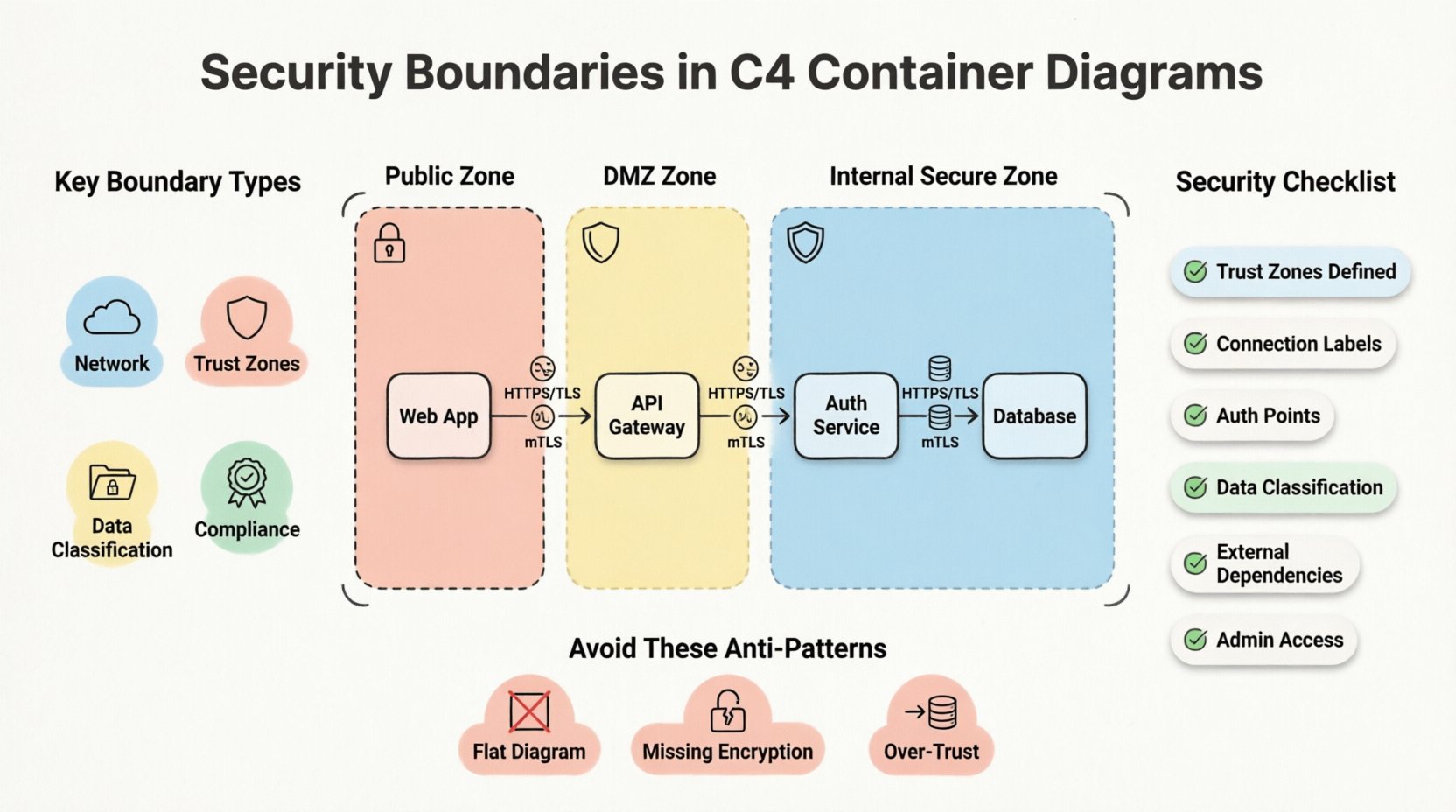 Incorporating Security Boundaries into C4 Container Diagrams Incorporating Security Boundaries into C4 Container Diagrams