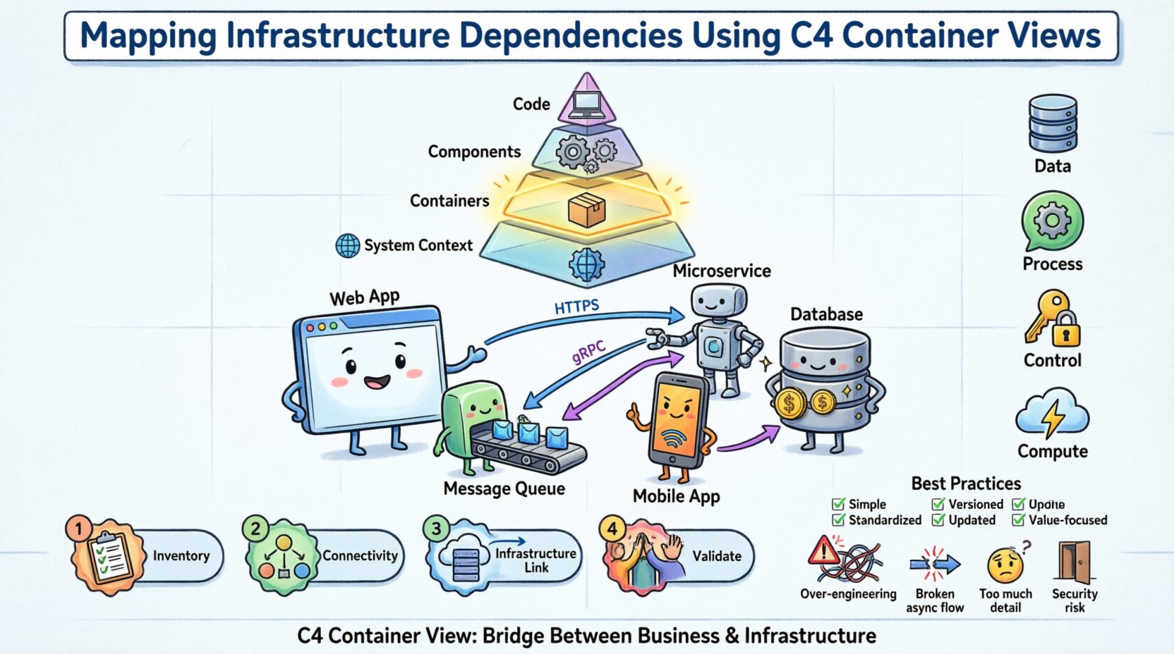 Cartoon infographic illustrating C4 Model Container View for mapping infrastructure dependencies, showing four-level hierarchy, software containers like web apps and databases, dependency types (data, process, control, compute), step-by-step methodology, and best practices for architectural documentation