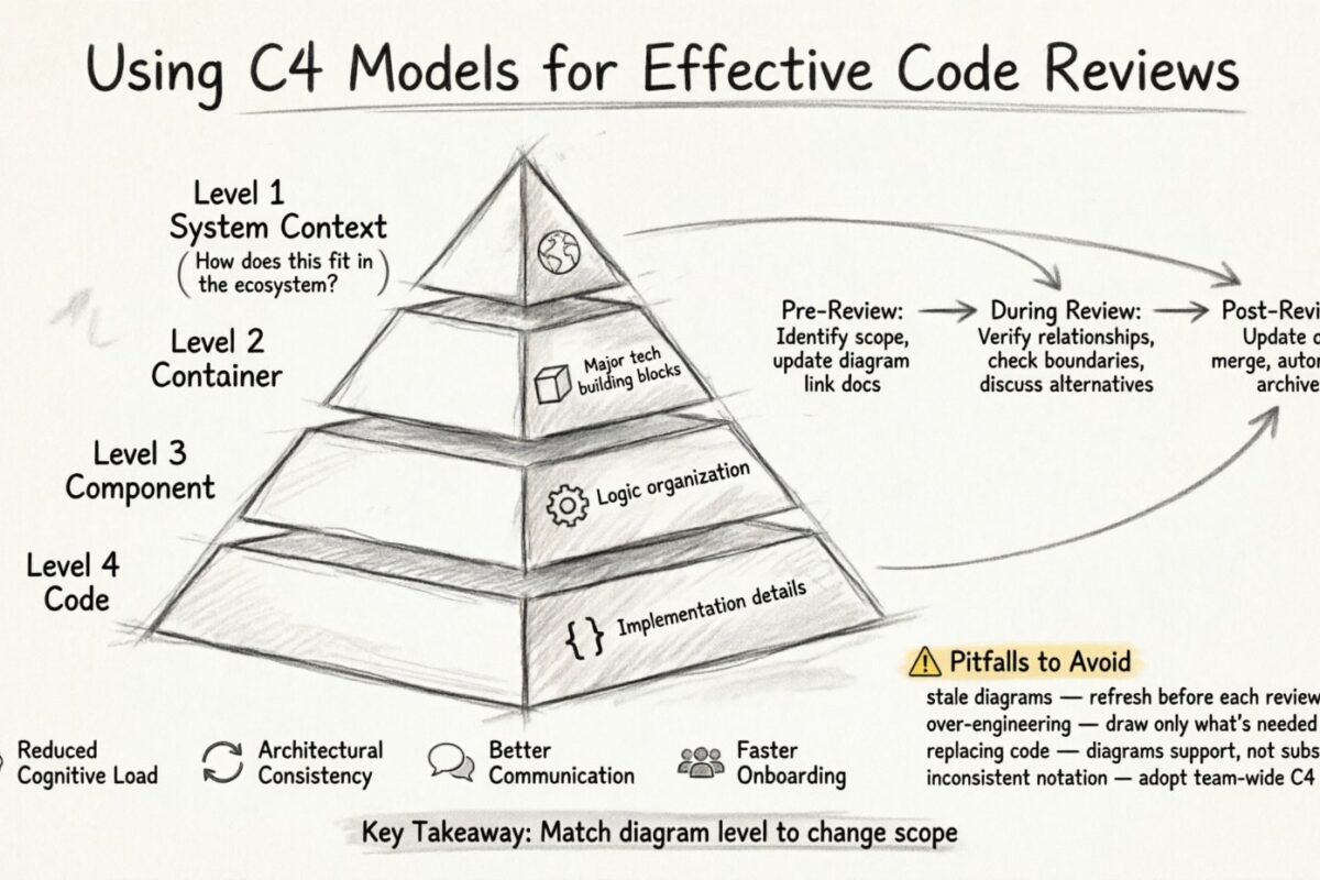 Using C4 Models to Facilitate Effective Code Review Sessions