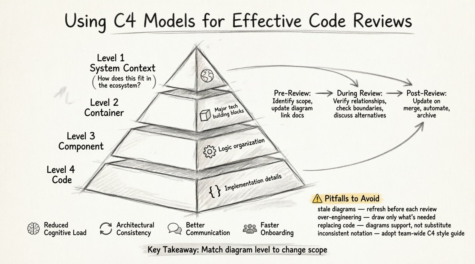 Sketch-style infographic illustrating how to use C4 Model diagrams for effective code reviews, featuring the four abstraction levels (System Context, Container, Component, Code), a three-phase review workflow (Pre-Review, During Review, Post-Review), key benefits including reduced cognitive load and architectural consistency, and common pitfalls with practical solutions for software development teams