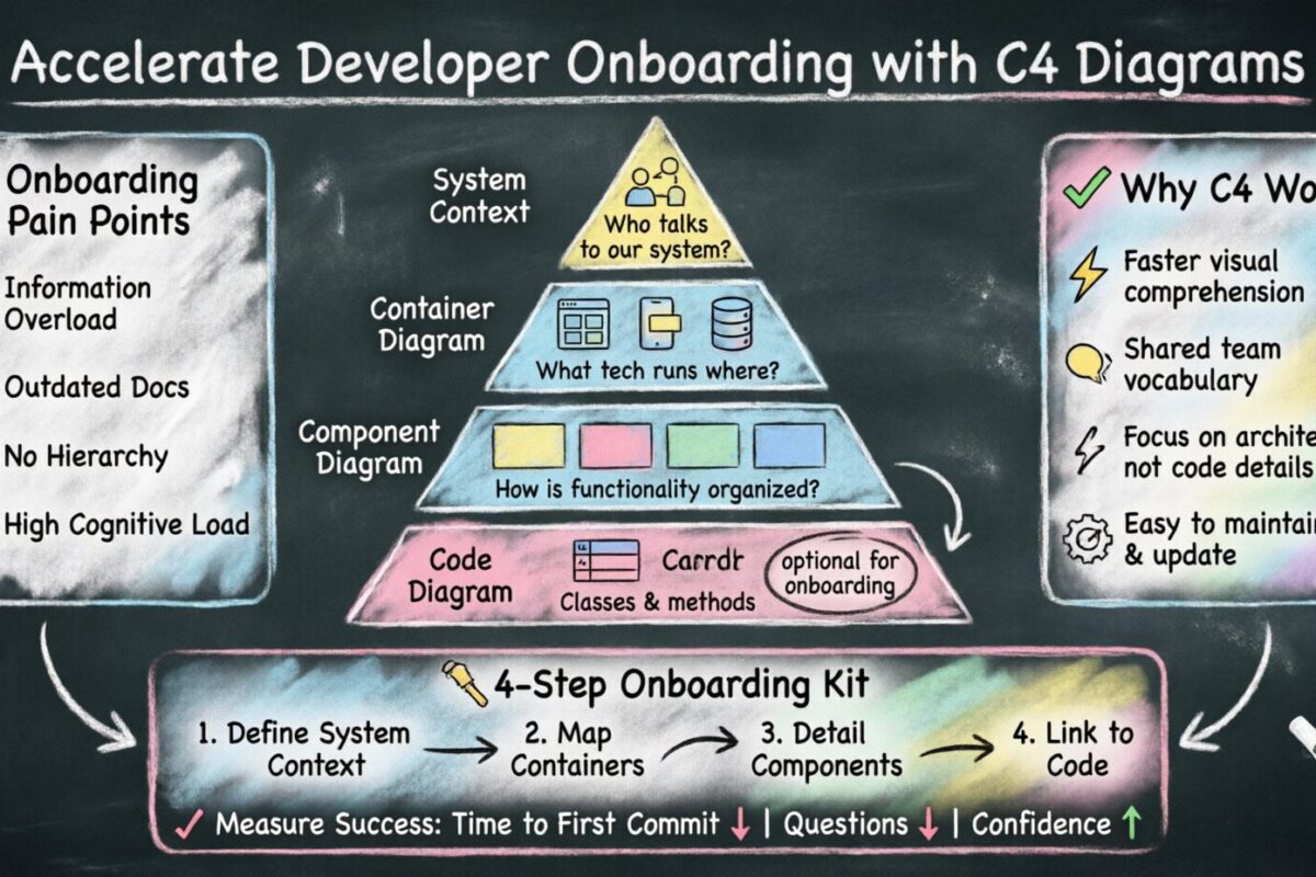 Accelerating Developer Onboarding Using C4 Component Diagrams