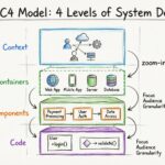 Understanding the Four Levels of the C4 Model for System Design Understanding the Four Levels of the C4 Model for System Design