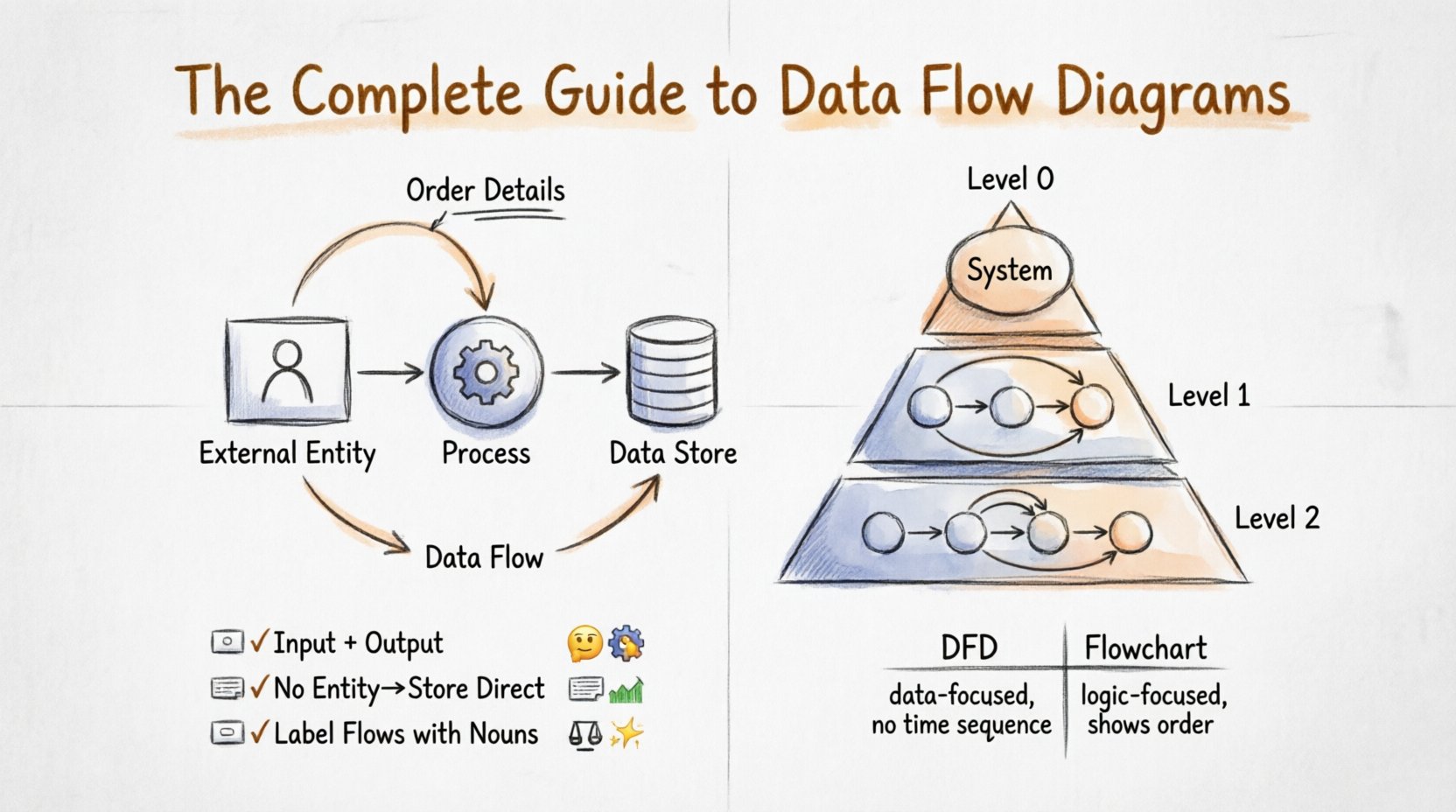 Hand-drawn infographic explaining Data Flow Diagrams (DFDs): shows four core components (External Entity, Process, Data Store, Data Flow), hierarchical levels (Context, Level 1, Level 2), essential rules like data balance and no direct entity-to-store flows, plus a quick DFD vs Flowchart comparison, all in a warm sketch-style visual guide for system analysis and design