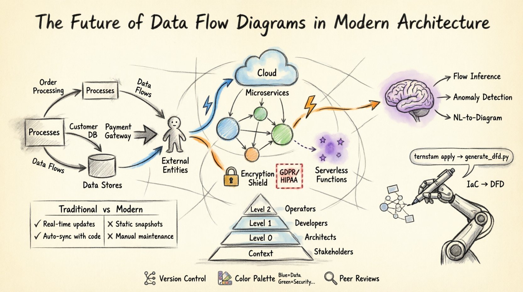 The Future of Data Flow Diagrams in Modern Architecture The Future of Data Flow Diagrams in Modern Architecture