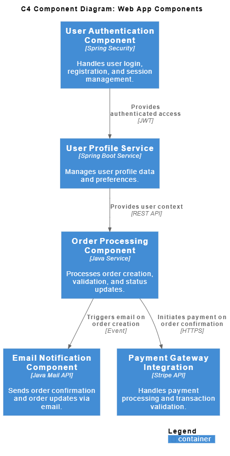 The Complete Guide to the C4 Model: Visualizing Software Architecture with Clarity and Purpose