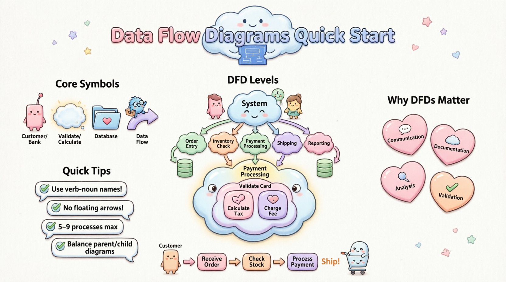 Quick Start to Data Flow Diagrams for Systems Analysts