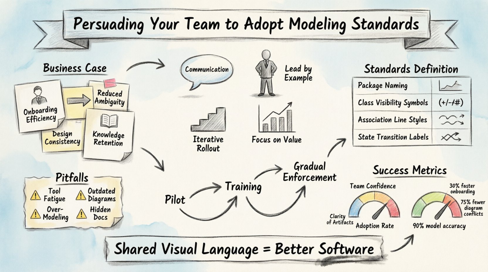 Persuading Your Team to Adopt Modeling Standards Persuading Your Team to Adopt Modeling Standards