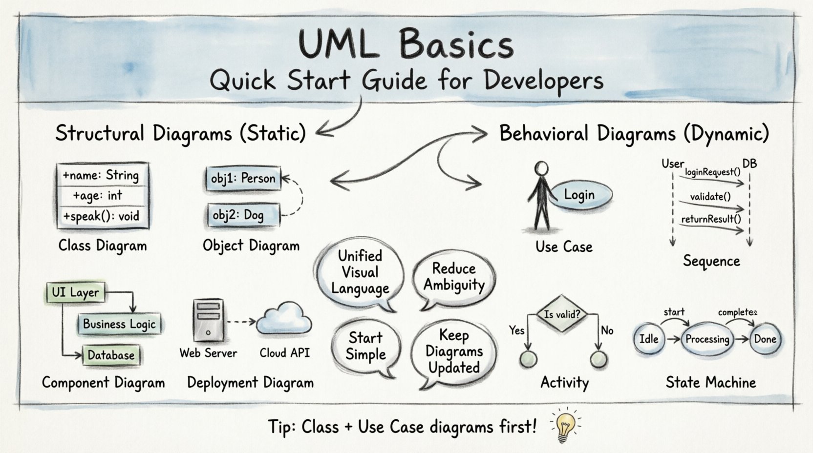 UML Basics: A Quick Start Guide for Developers