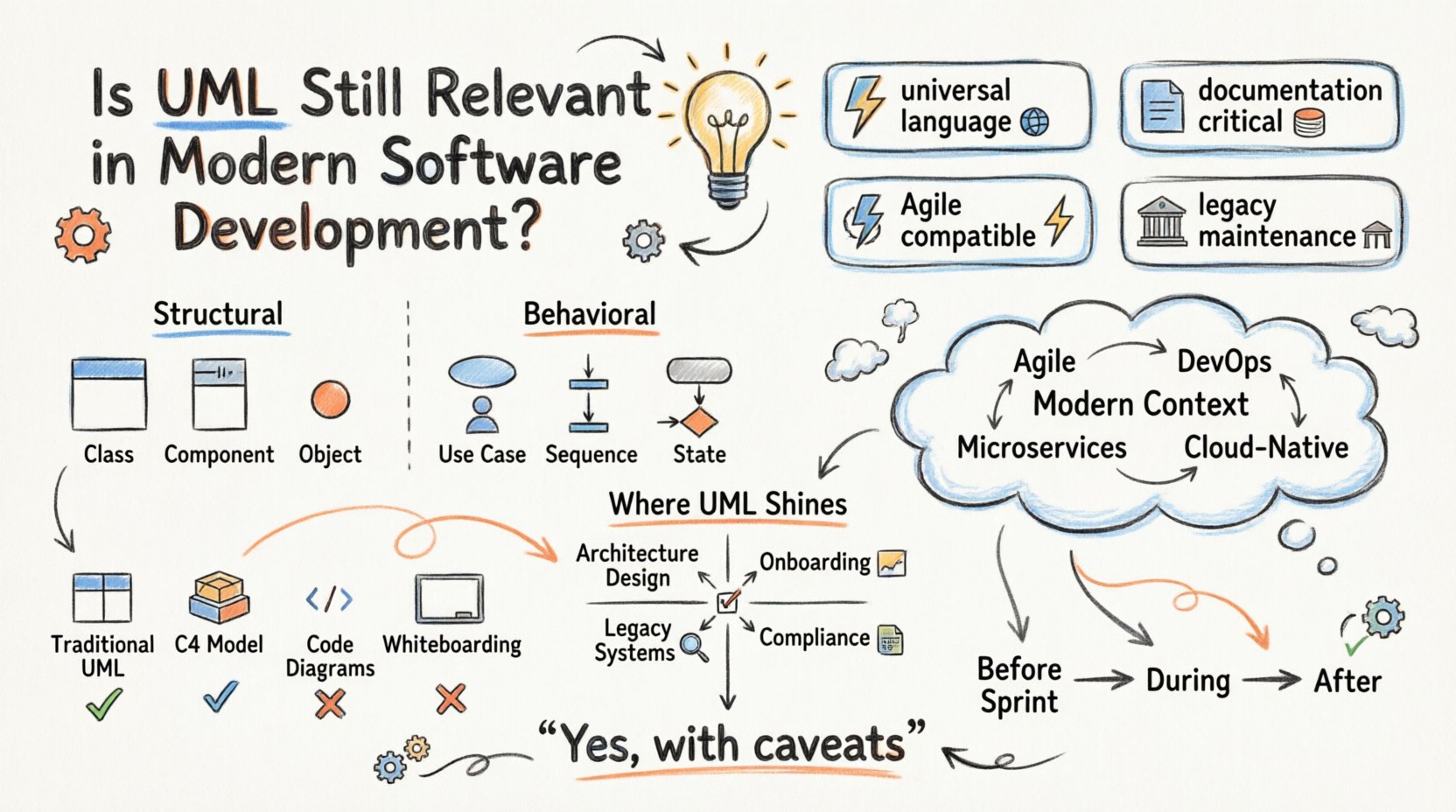 Is UML Still Relevant in Modern Software Development? Is UML Still Relevant in Modern Software Development?