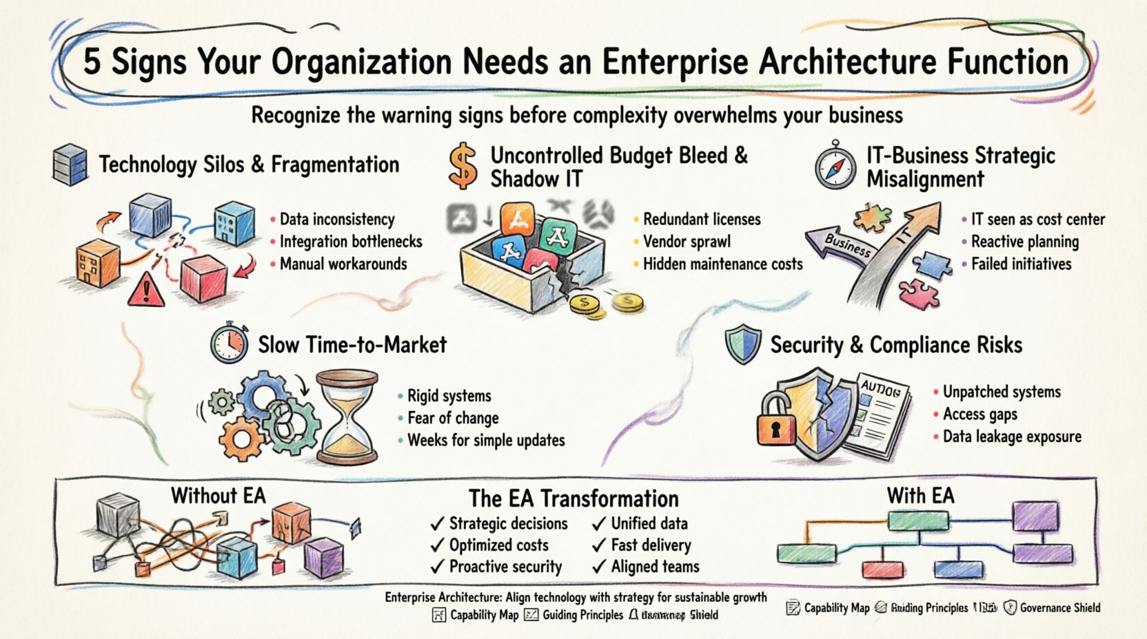 5 Signs Your Organization Needs an Enterprise Architecture Function 5 Signs Your Organization Needs an Enterprise Architecture Function