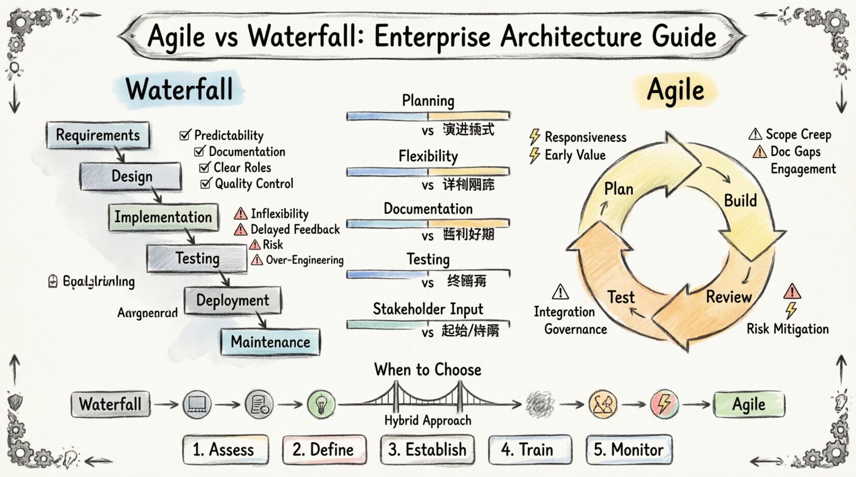Comparison Guide: Agile vs. Waterfall Approaches in Enterprise Architecture Design