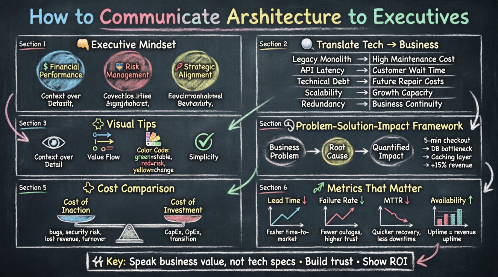 How to Communicate Complex Architecture Concepts to Business Executives