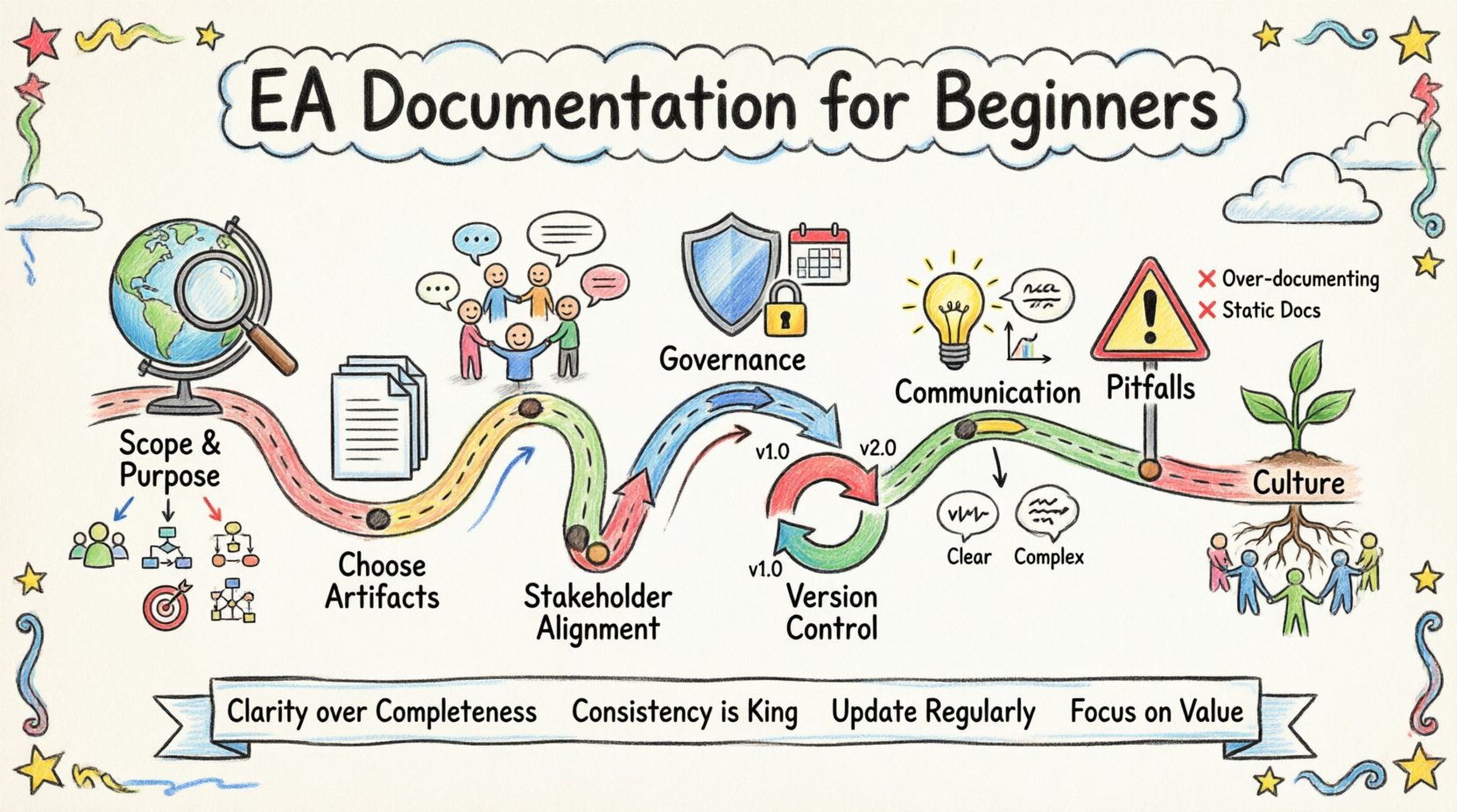 Best Practices for Documenting Enterprise Architecture as a Beginner Best Practices for Documenting Enterprise Architecture as a Beginner