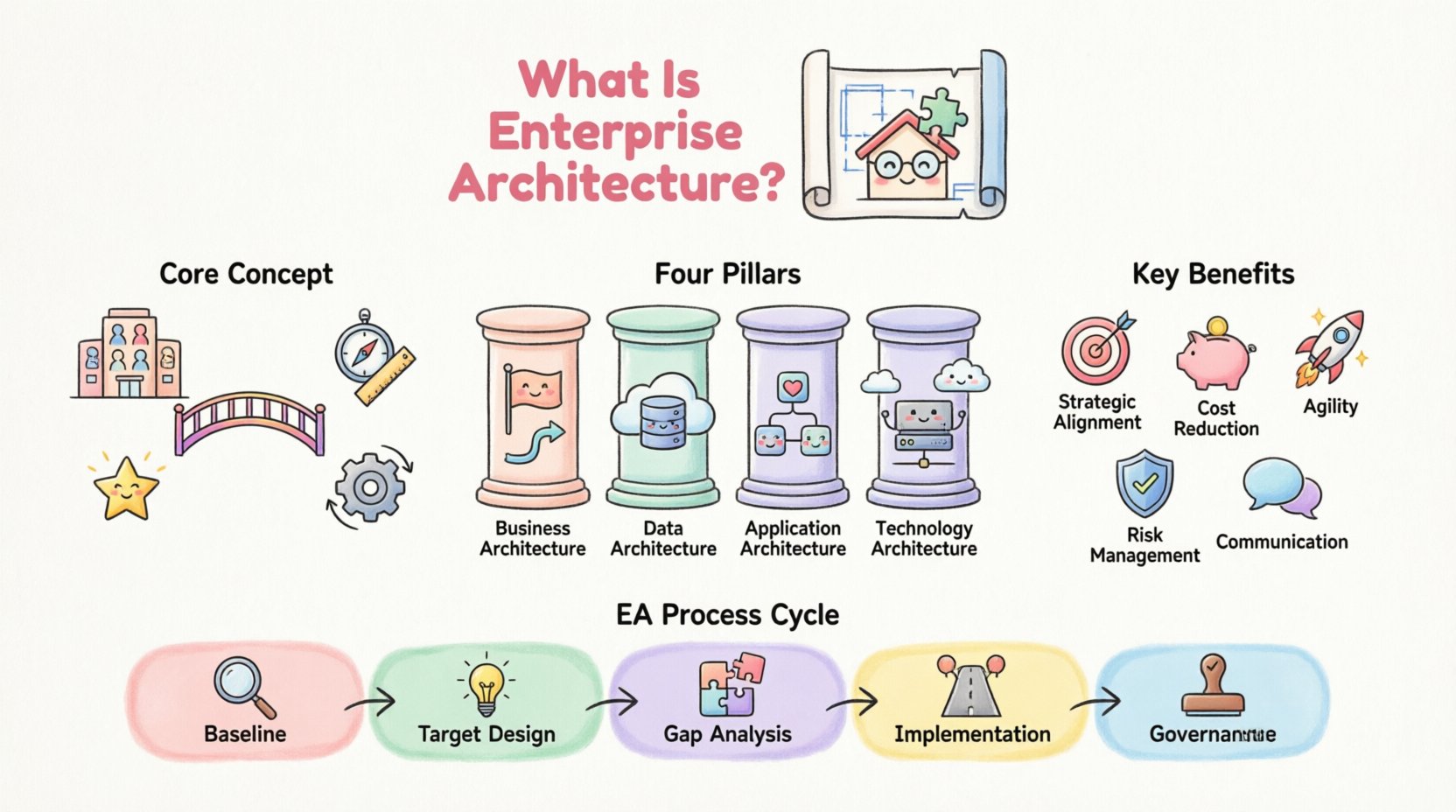 What Is Enterprise Architecture? A Plain English Guide for Absolute Beginners What Is Enterprise Architecture? A Plain English Guide for Absolute Beginners