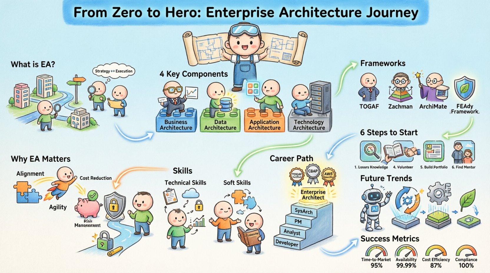 From Zero to Hero: A Q&A Session on Entering the World of Enterprise Architecture
