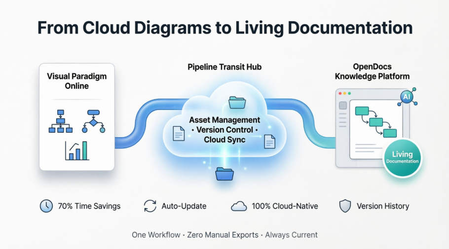Beyond Static Docs: An Independent User’s Review of Visual Paradigm’s OpenDocs Pipeline Integration Beyond Static Docs: An Independent User’s Review of Visual Paradigm’s OpenDocs Pipeline Integration
