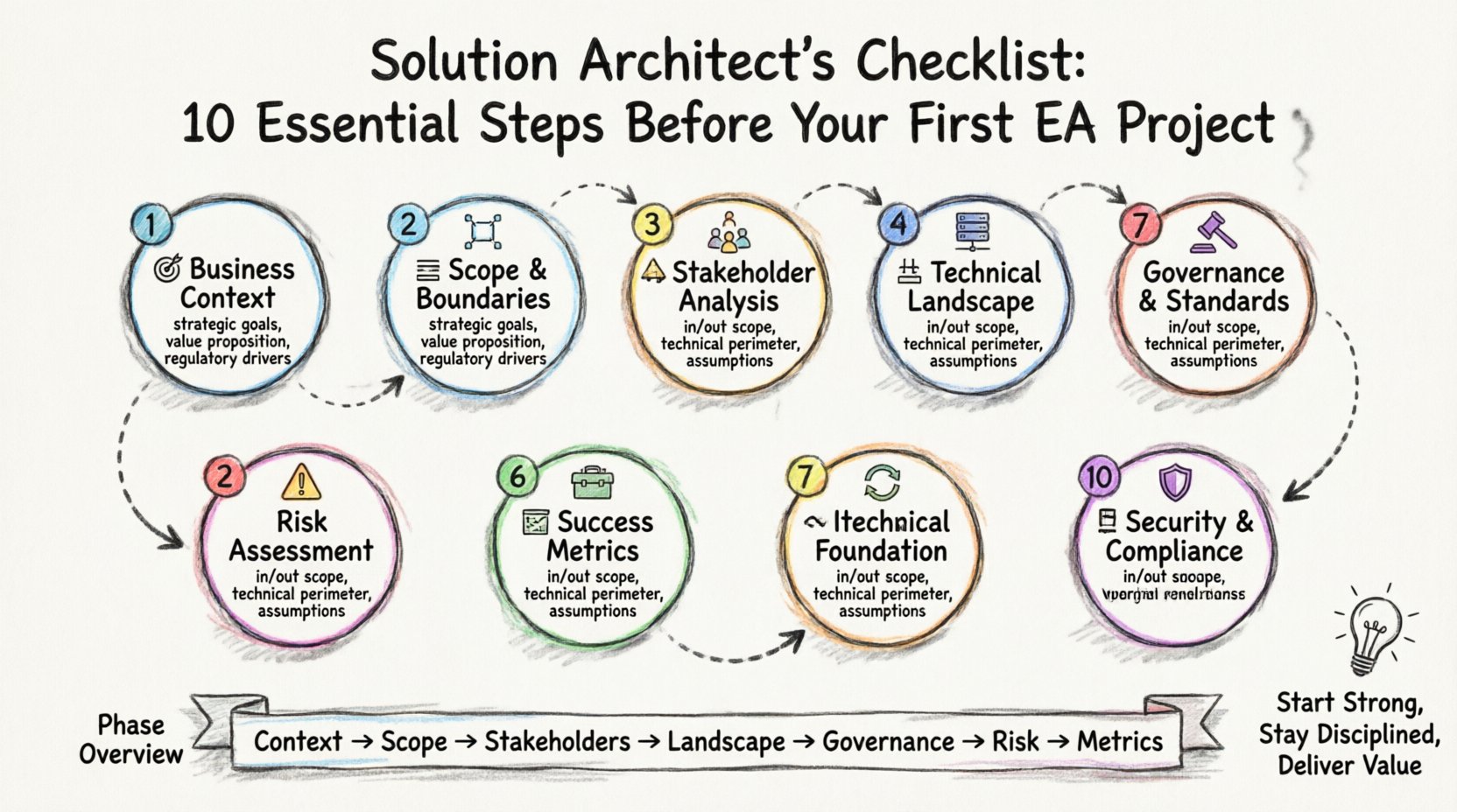 Hand-drawn whiteboard infographic displaying the 10 essential checklist steps for Solution Architects before starting their first Enterprise Architecture project: business context alignment, scope definition, stakeholder analysis, technical landscape assessment, governance standards, risk assessment, success metrics, technical foundation setup, iteration planning, and security compliance prioritization; color-coded marker sections with icons, keyword bullets, and a phase-overview timeline for intuitive visual guidance