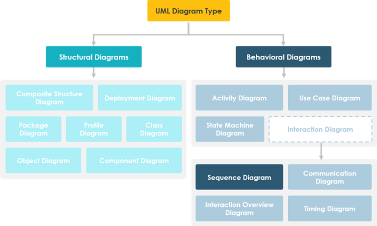 UML diagram type flowchart showing structural and behavioral diagram categories