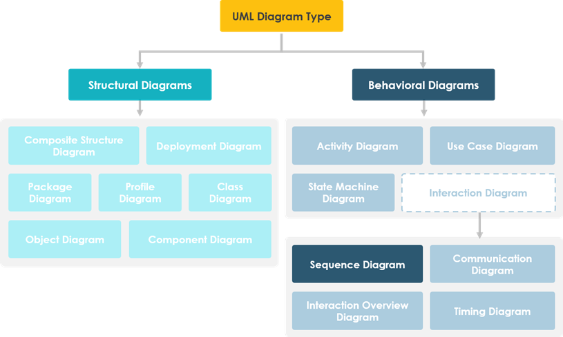 UML diagram type flowchart showing structural and behavioral diagram categories UML diagram type flowchart showing structural and behavioral diagram categories