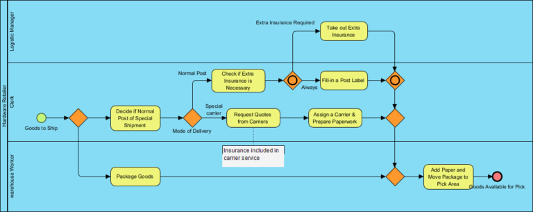 BPMN swimlane diagram showing logistics process for special shipments.