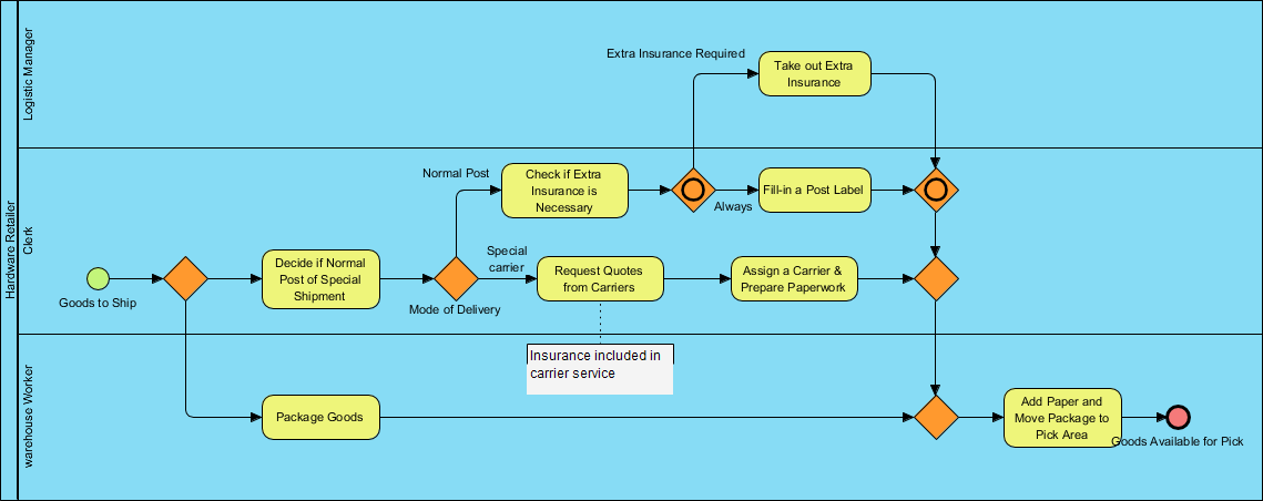 BPMN swimlane diagram showing logistics process for special shipments.