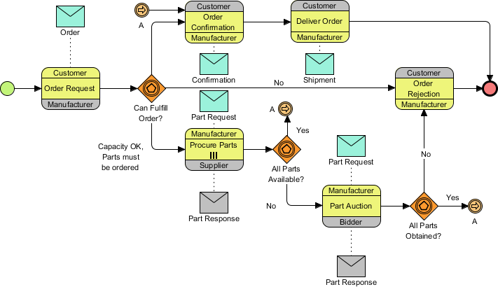 BPMN process diagram showing order request, procurement, and auction workflow.