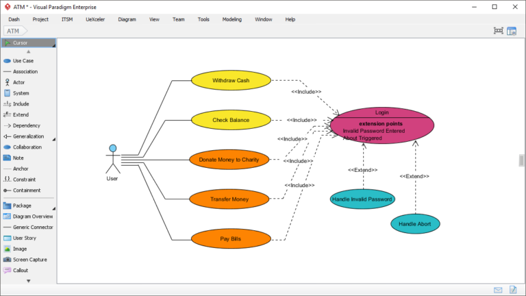 ATM Use Case Diagram showing User interactions and Login extension points